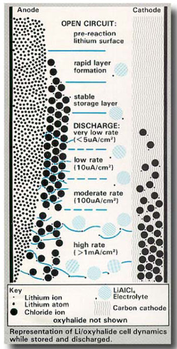 passivation representation